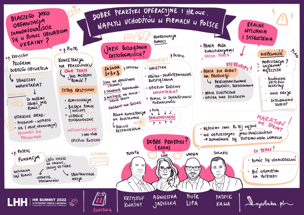 Graphic Recording – HR Summit 2022