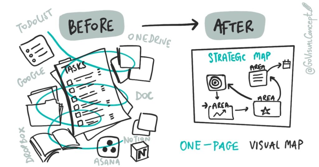  Before-and-after diagram showing how a visual map turns team chaos into structured clarity and alignment.