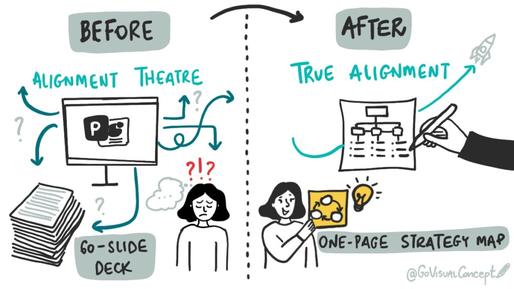 A before-and-after comparison showing how visual strategic planning transforms a chaotic 60-slide PowerPoint deck into a single, clear one-page strategy map for true team alignment.
