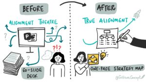 A before-and-after comparison showing how visual strategic planning transforms a chaotic 60-slide PowerPoint deck into a single, clear one-page strategy map for true team alignment.