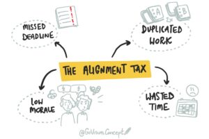 A diagram showing "The Alignment Tax" where team misalignment leads to wasted time, duplicated work, and low morale.
