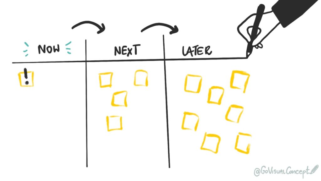  A clean "Now, Next, Later" visual planning framework template with colorful sticky notes and connecting arrows, used for effective strategic planning sessions.