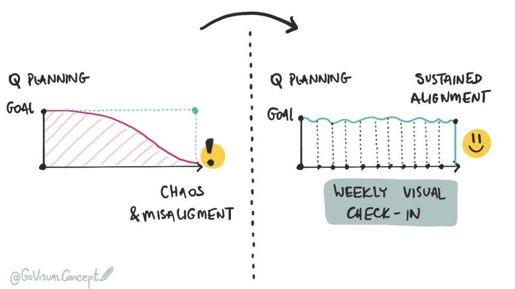 A diagram showing how a weekly visual leadership habit prevents team misalignment, compared to one-off annual planning.